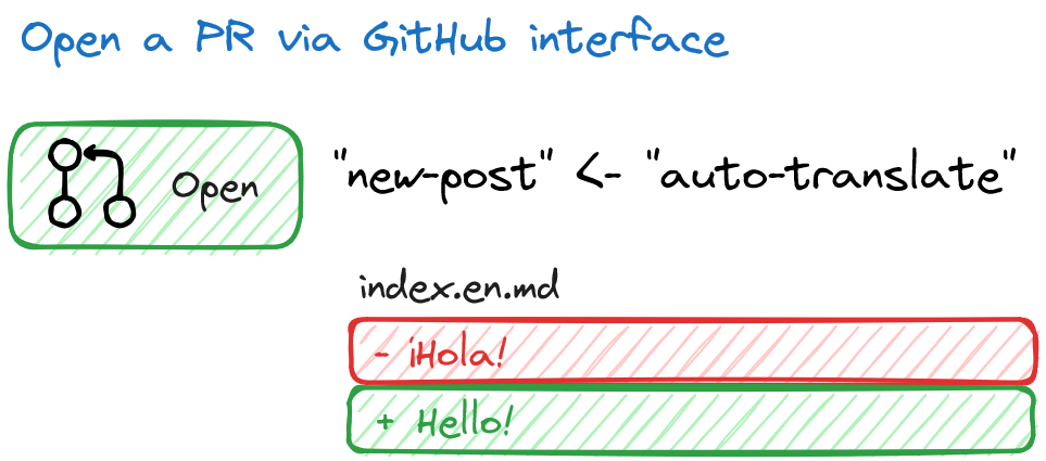 Dibujo del pull request de la rama auto-translate a la rama new-post donde la diferencia es que ahora se ha traducido al inglés el contenido de la entrada con el nombre de archivo de destino en inglés.