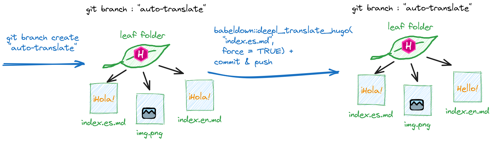 Diagrama con dos partes. A la izquierda la carpeta de hojas de Hugo en la rama de auto-translate con el artículo en español con el texto 'Hola', el post con el nombre de archivo de destino en inglés con el texto 'Hola', y la imagen; a la derecha lo único que cambió es que el contenido del post con el nombre de archivo de destino en inglés es ahora 'Hello'.